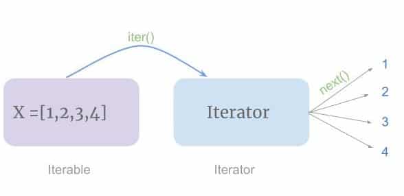 iterator in Python