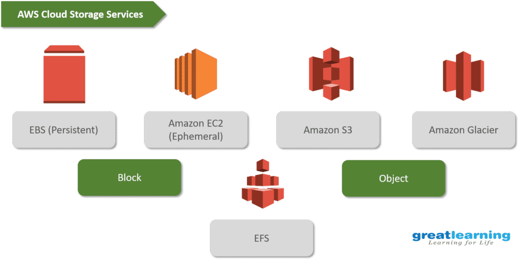 AWS Storage Services - Amazon S3 Tutorial - Great Learning