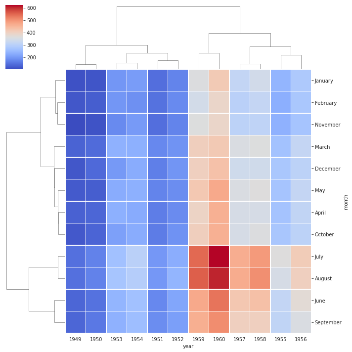 seaborn tutorial