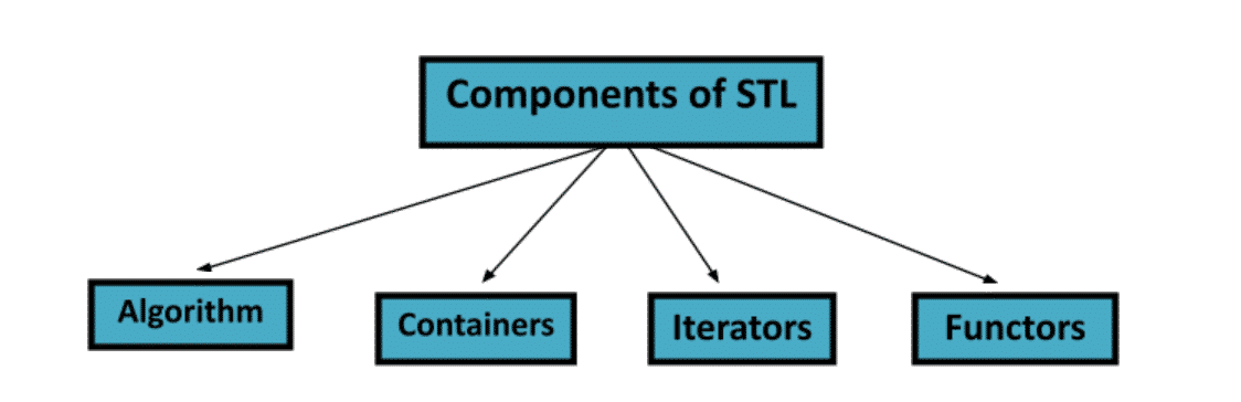 Standard Template Library in C++ - Great Learning