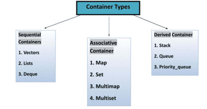 Standard Template Library In C Great Learning 3518