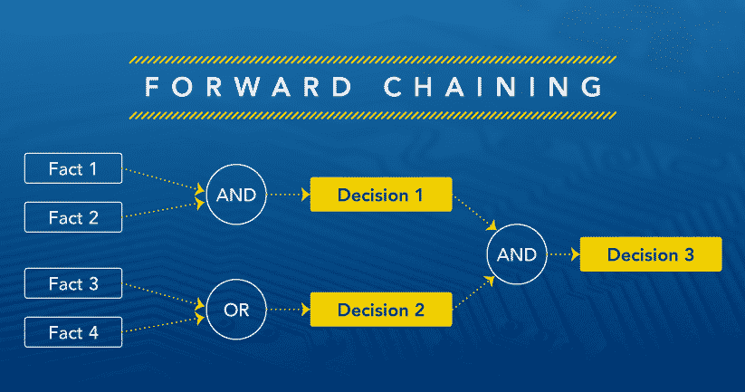 Forward Chaining in AI