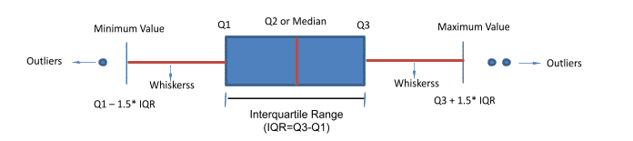 Box Plot