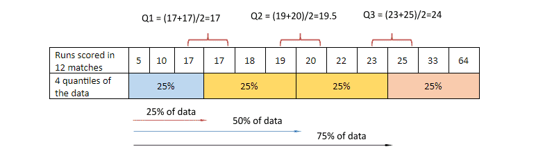 Box Plot