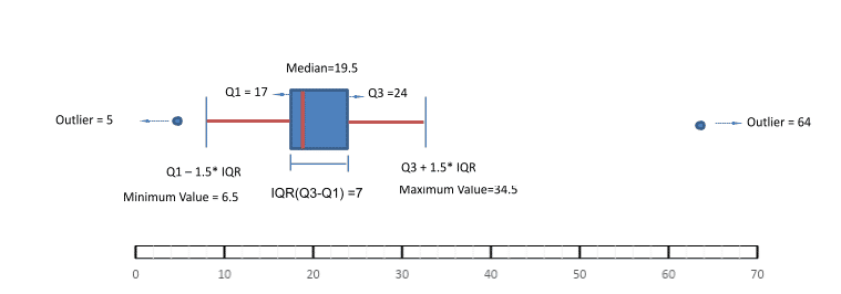 Box Plot