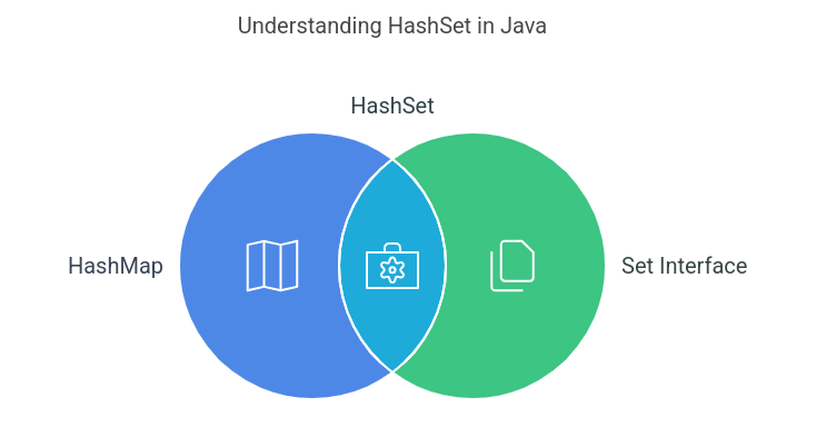 Hashset in Java