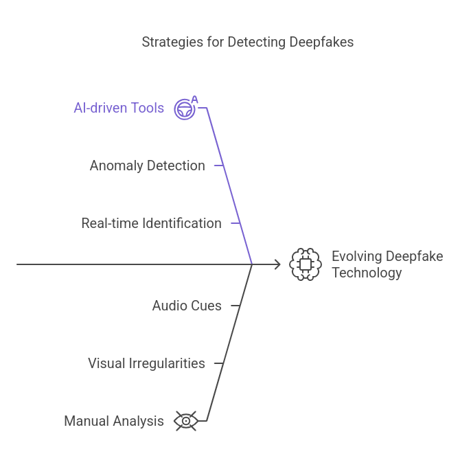 Deepfake Detection