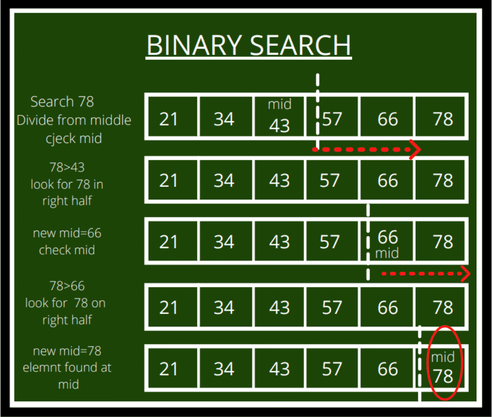 Binary search algorithm