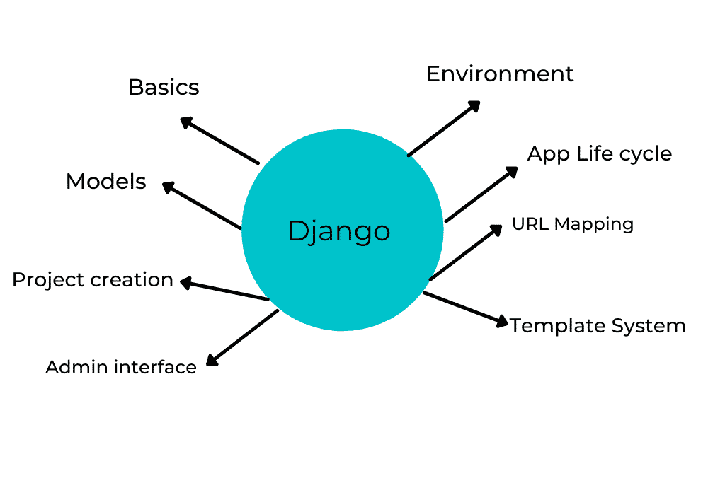 Django tutorial