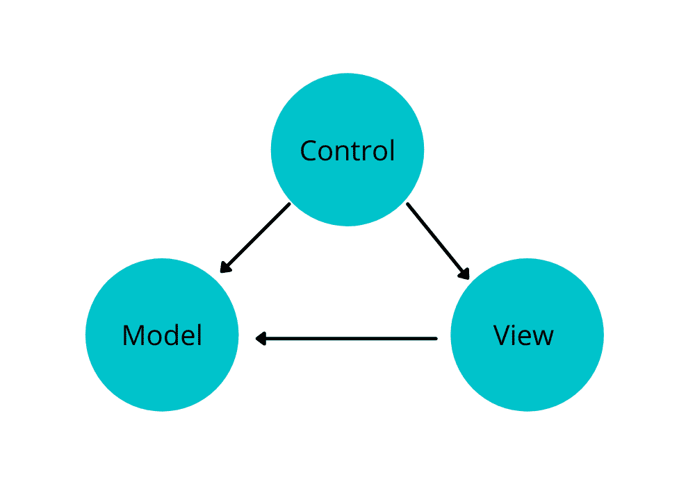 MVT web framework