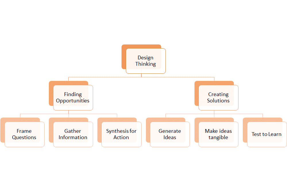 design thinking