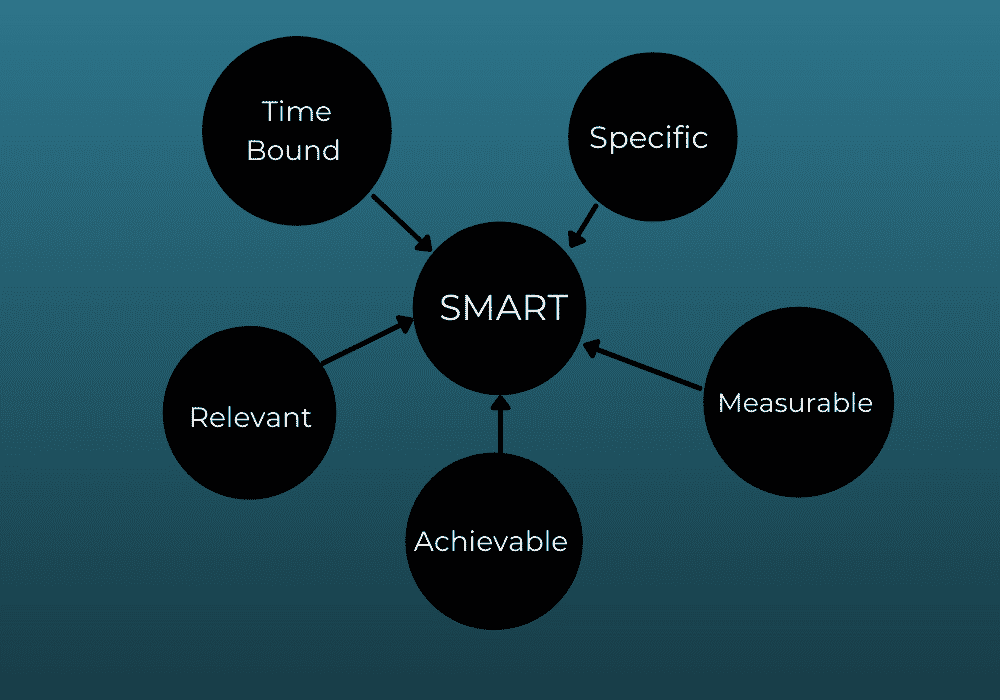 What is Project management