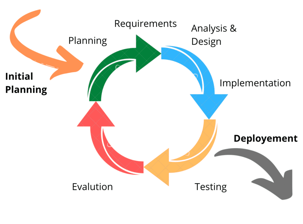 Agile Methodology