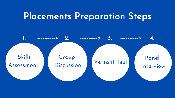 placement preparation