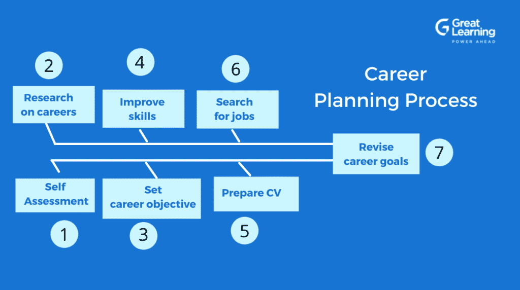 career planning process