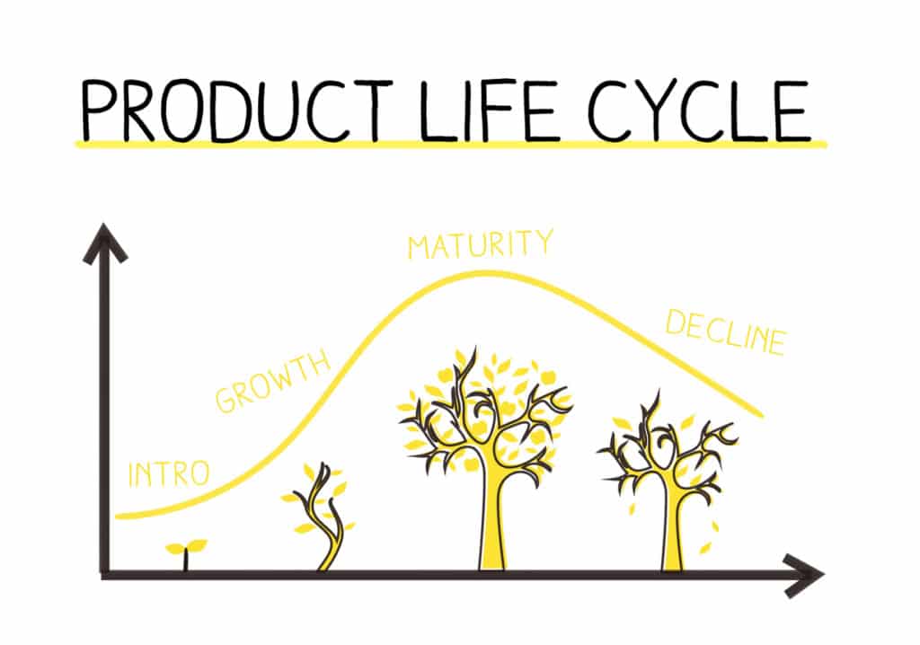 Stages of Product life cycle management.