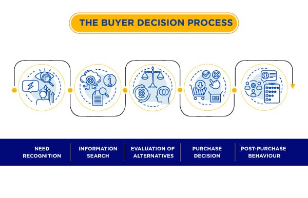 consumer behaviour