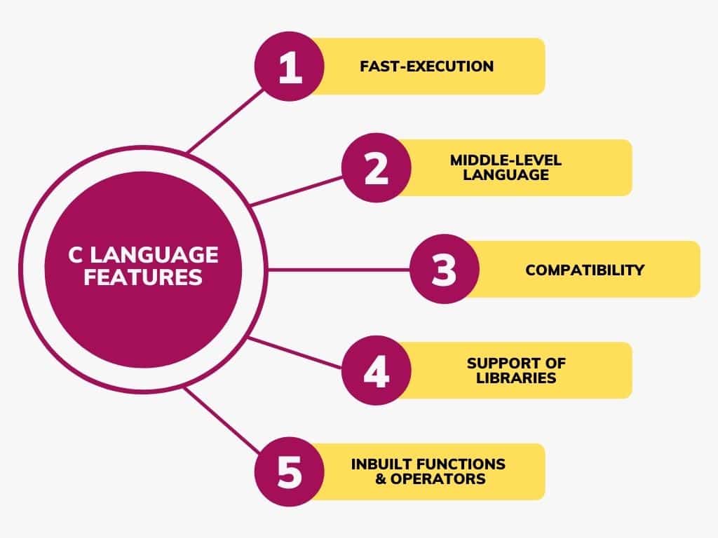 Features of C Language