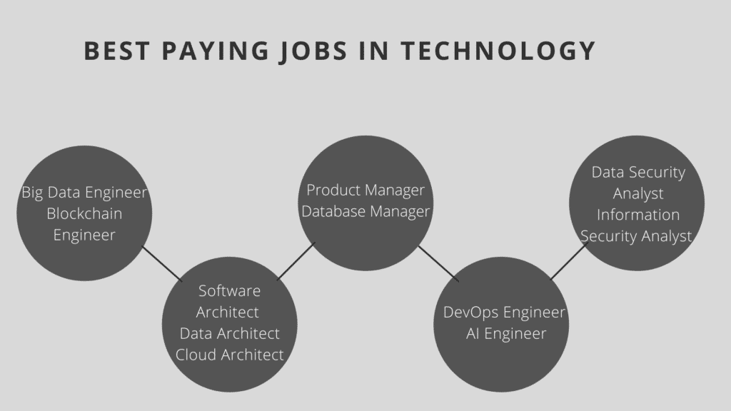 Best Paying Jobs in Technology