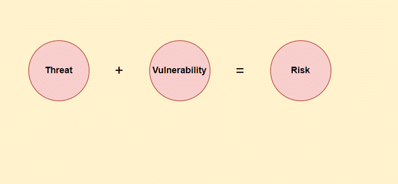 threat, vulnerability and risk