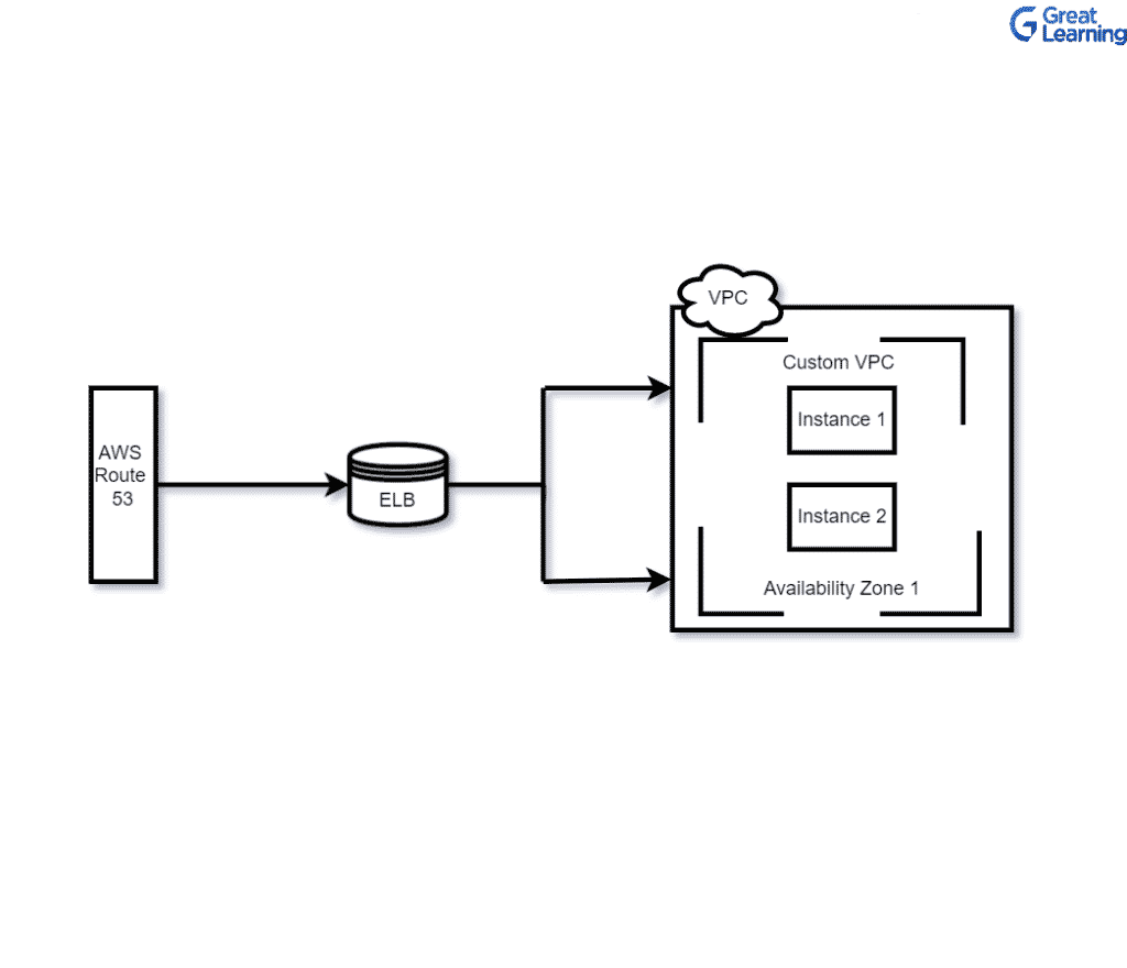 Routing Policies