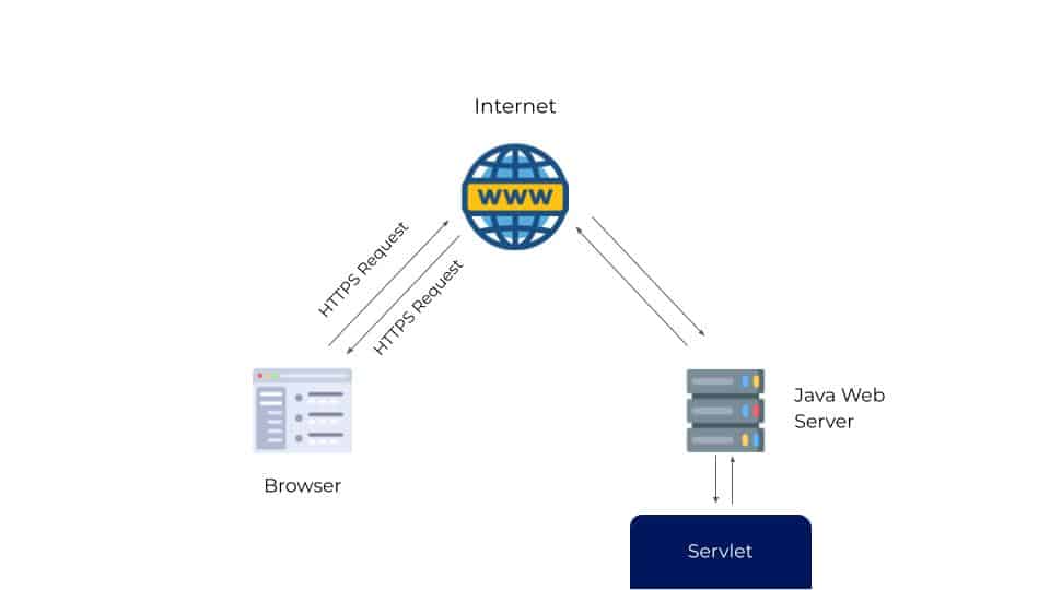 servlet in Java - Java interview questions