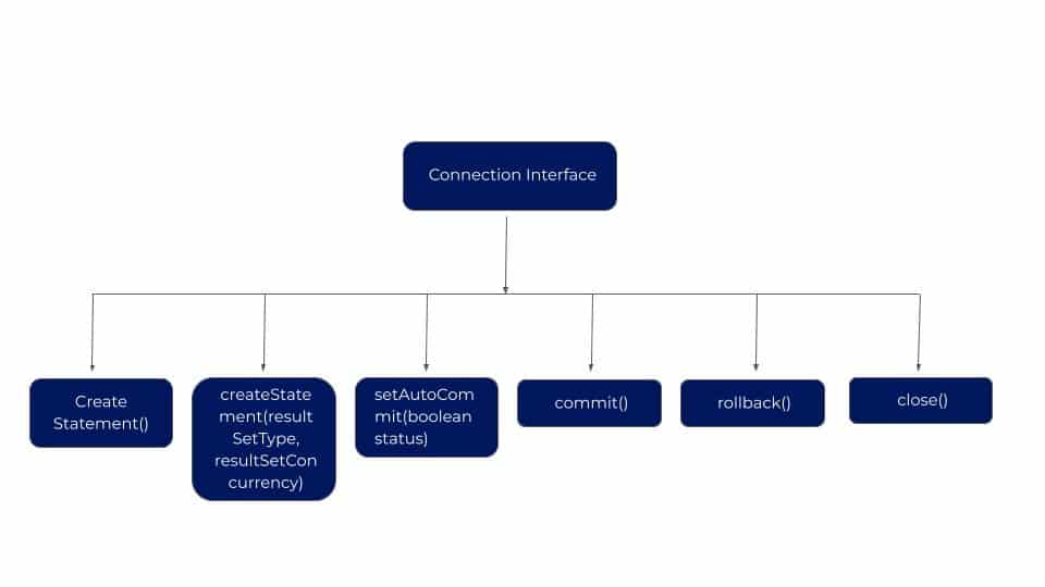 jdbc connection interface