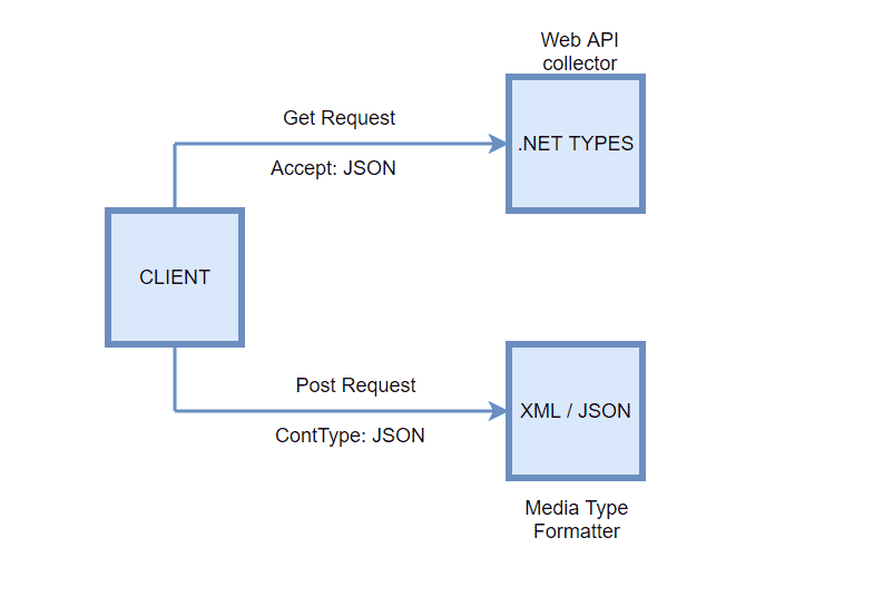 Media type formatter