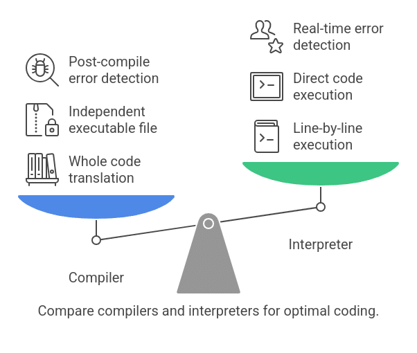 Key Differences Between Compiler and Interpreter