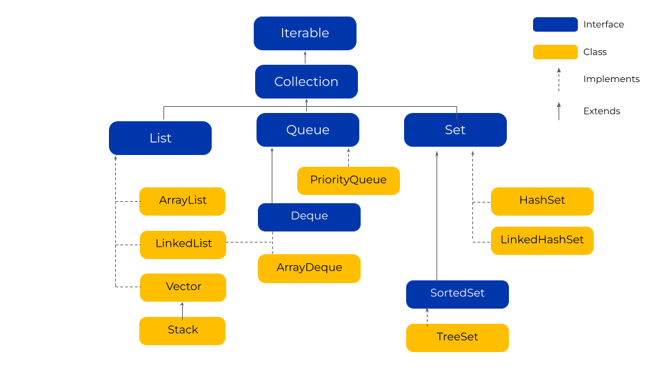 Collection in java