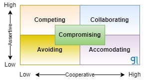 Conflict management styles