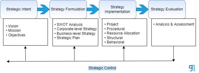 Strategic Management