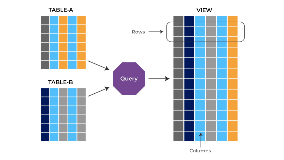 view in SQL