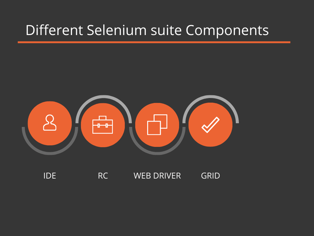 Different Selenium suite Components