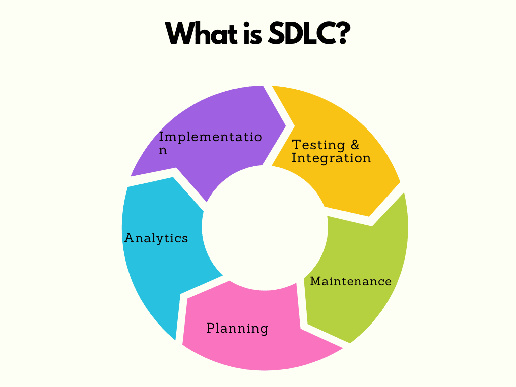 What is SDLC?