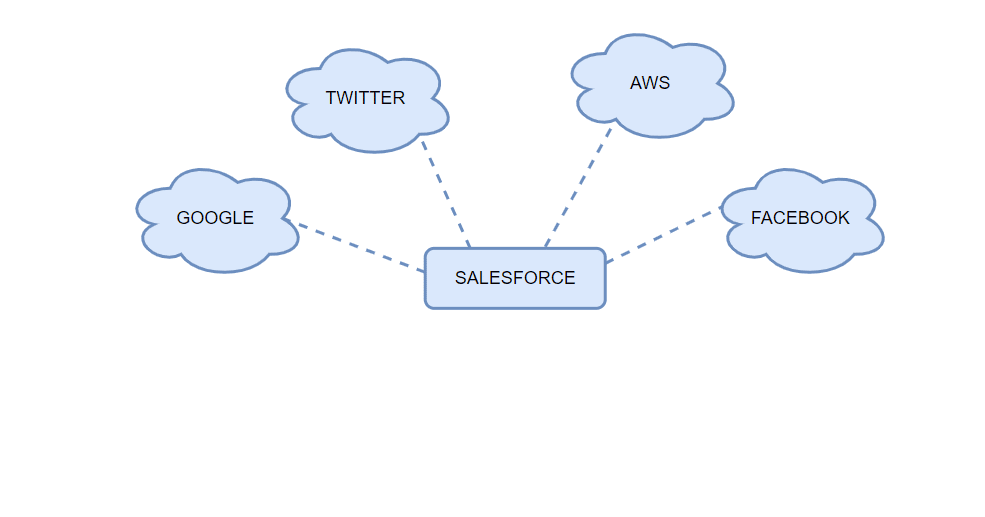 what is salesforce