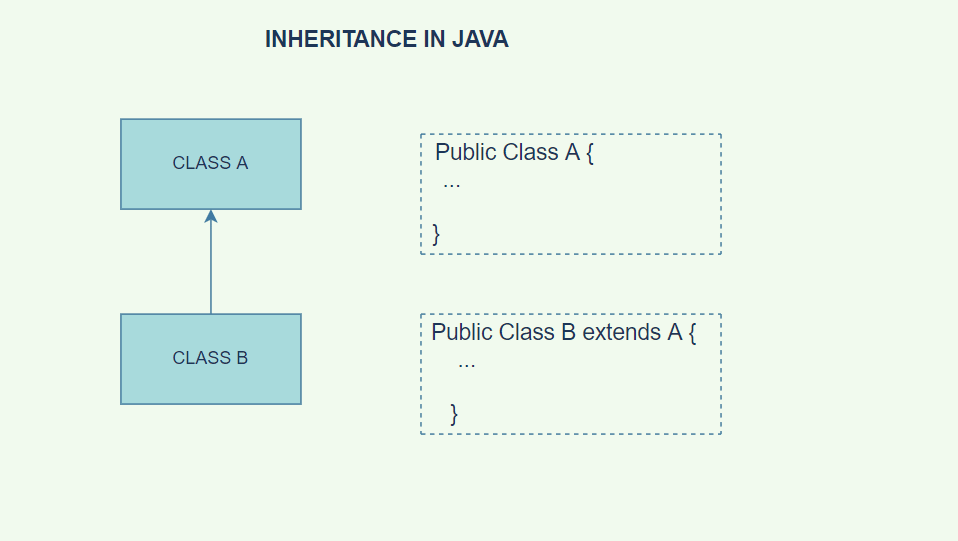 inheritance in java