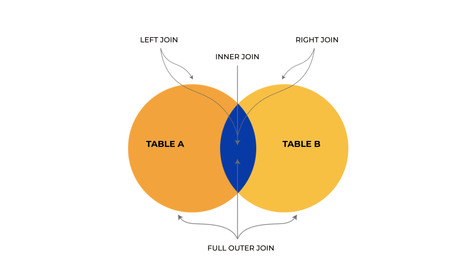 Joins in SQL