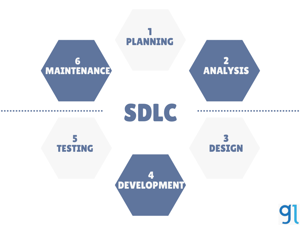 SDLC-Software Development Life Cycle