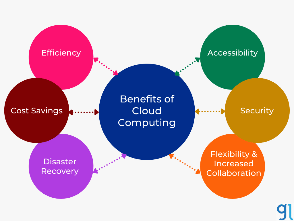 benefits of cloud computing