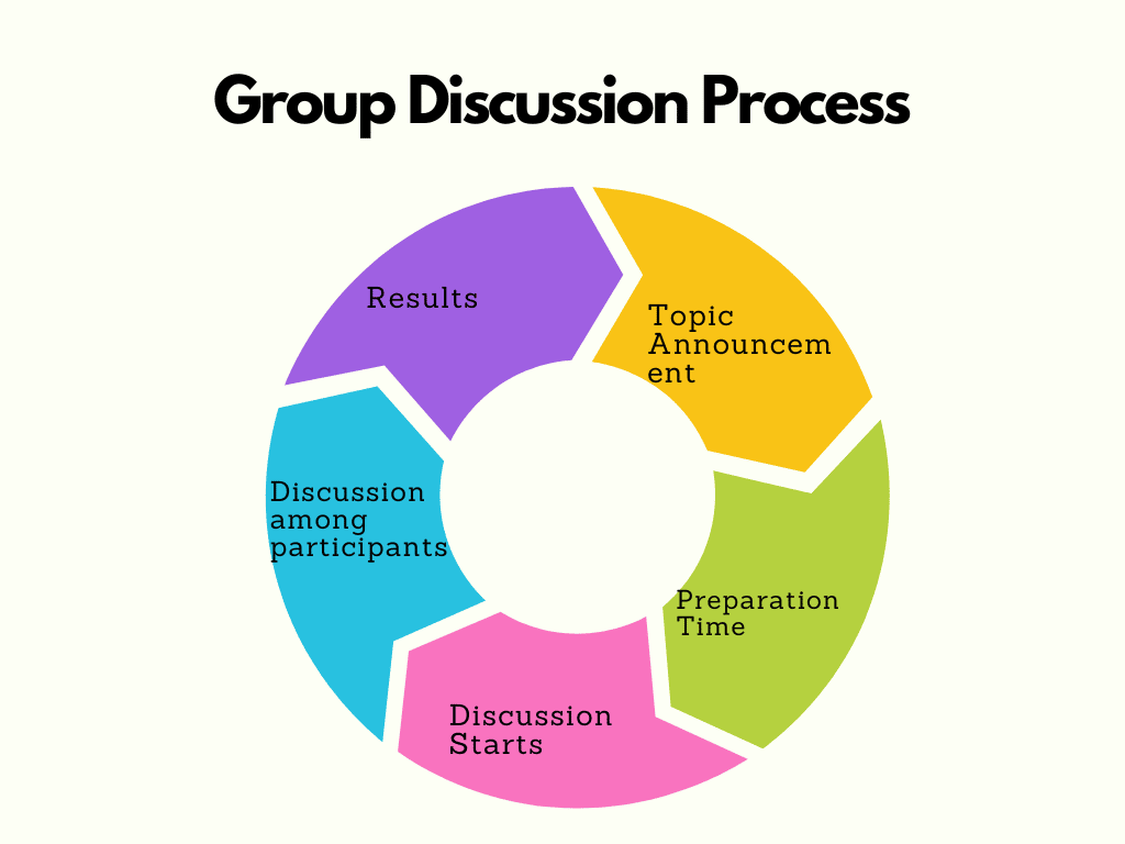 Group Discussion Process