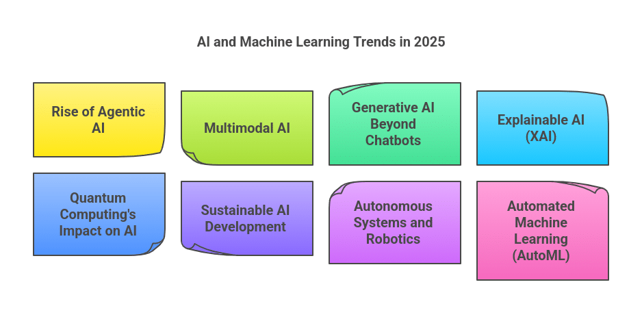 Artificial Intelligence and Machine Learning Trends