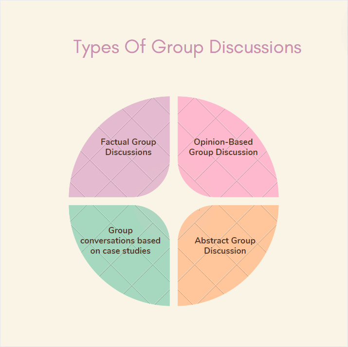 Types of Group Discussion