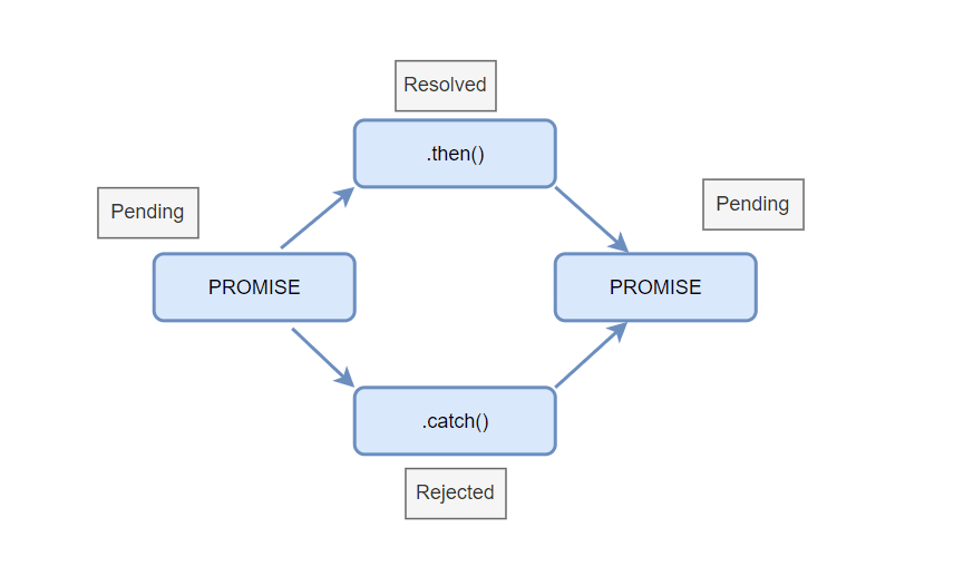 Promises in ES6