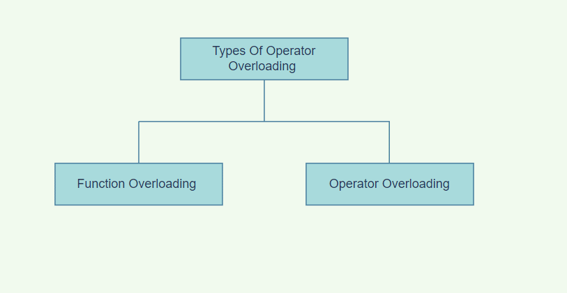 Types of Operator Overloading