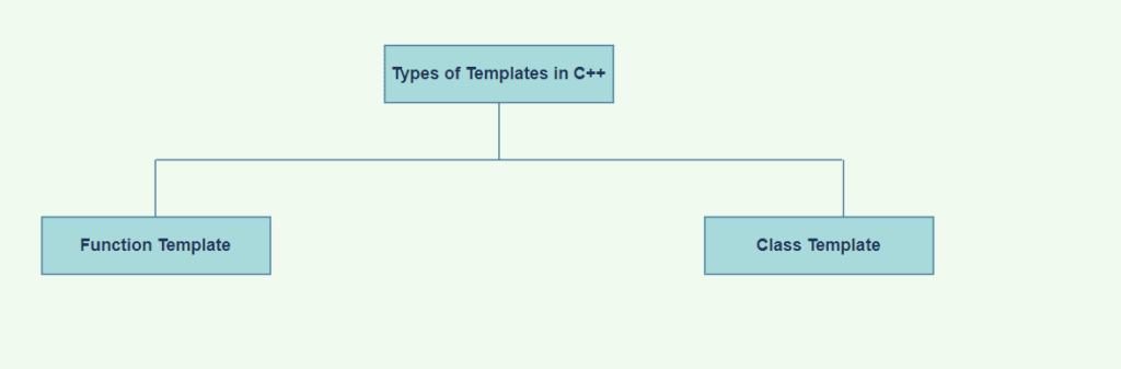 Types of Templates in C++