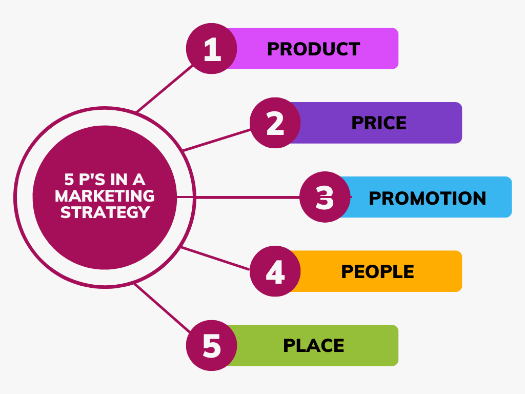 5 P's in a marketing strategy