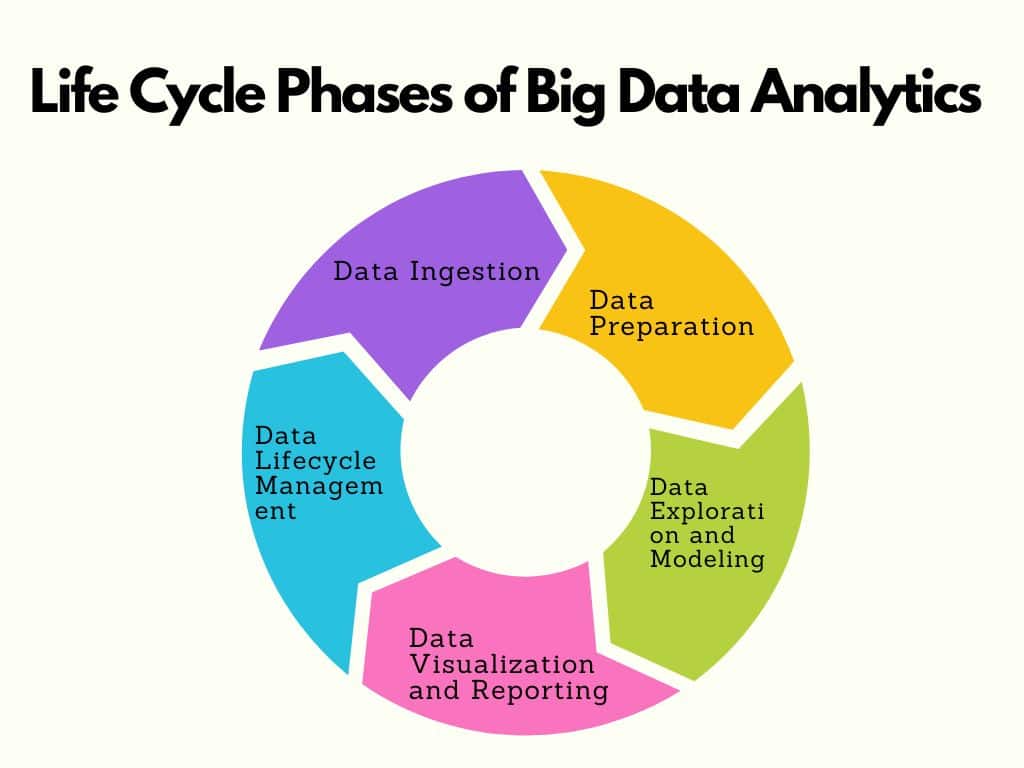 Life Cycle Phases of Big Data Analytics 