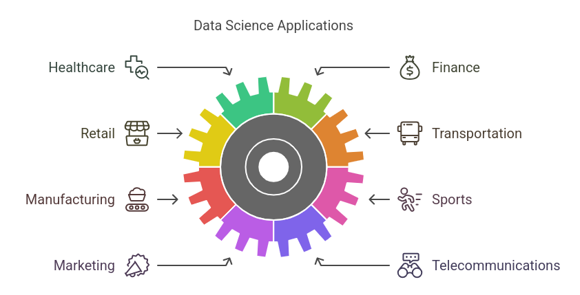 Data Science Applications