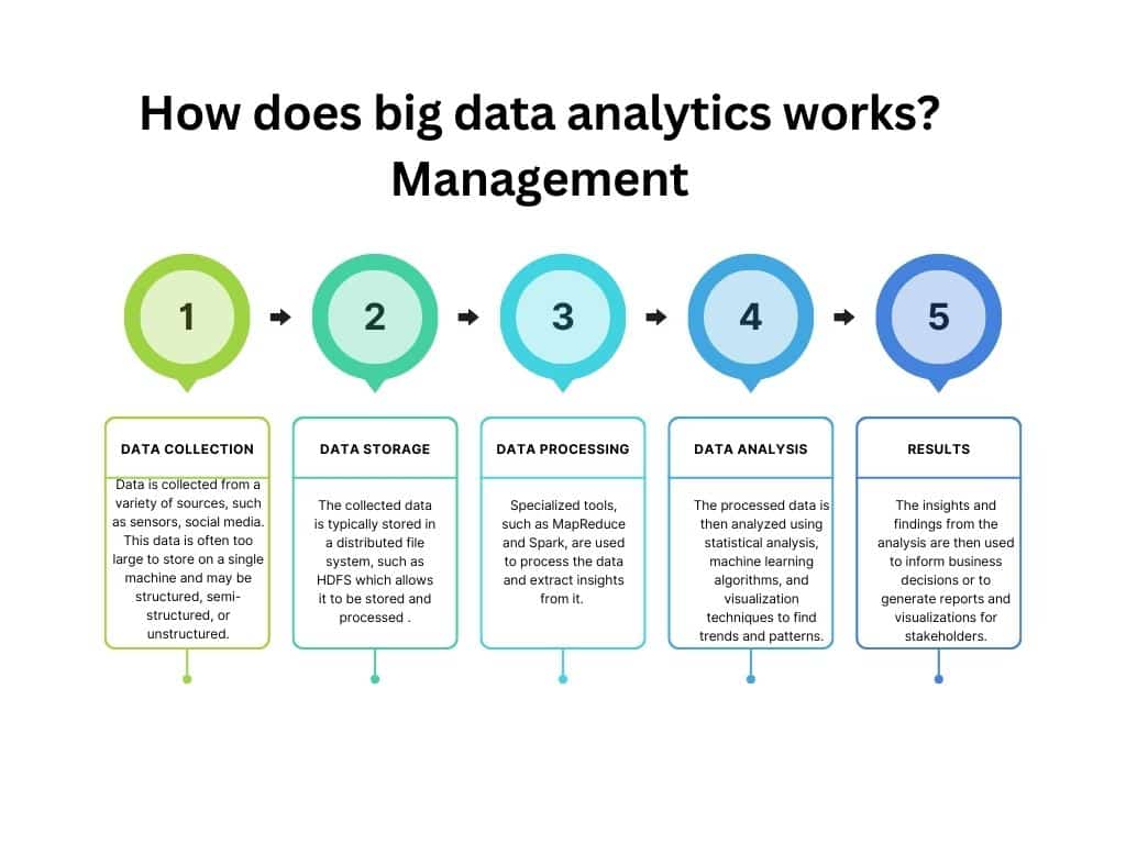 How does big data analytics works? 